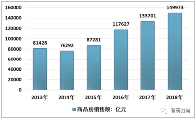 2018年中國新房代銷行業 競爭加劇，開放共享引領未來