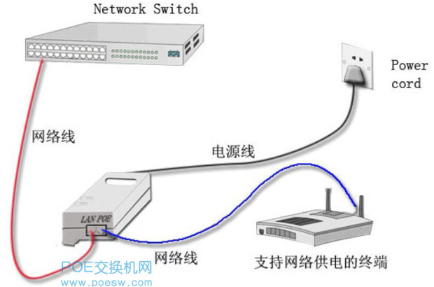 POE供電的最長(zhǎng)距離 網(wǎng)絡(luò)線(xiàn)纜的限制與解決方案